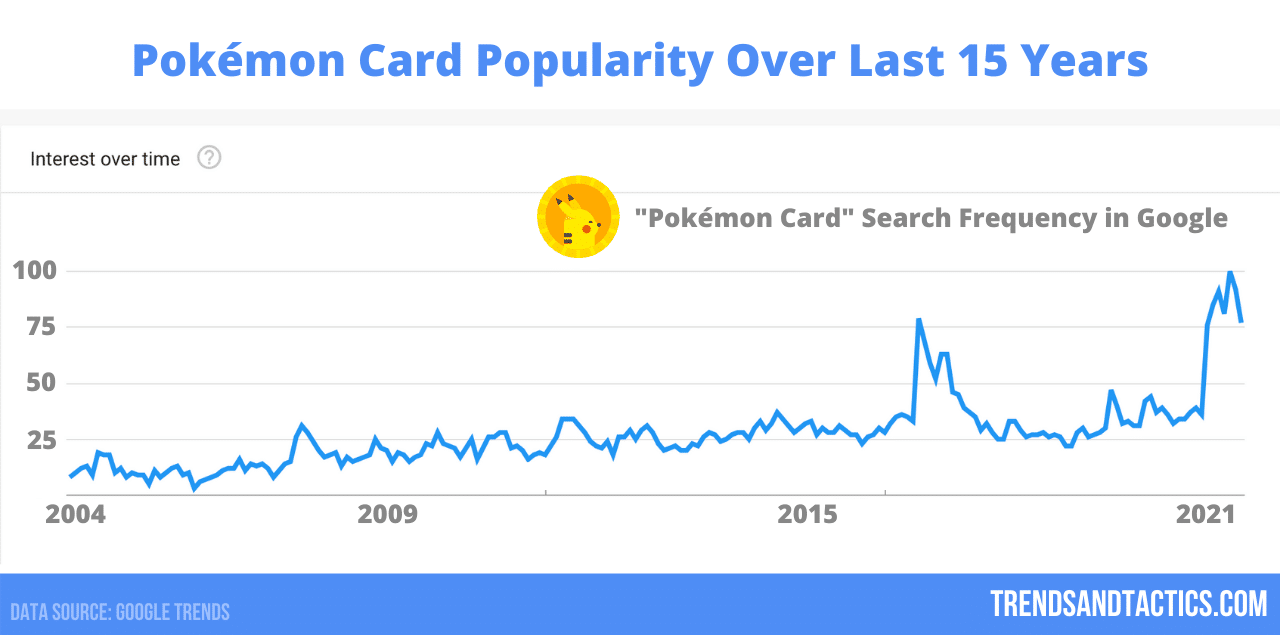 We Analyzed 537,117 Pokemon Card Sales, Here's What We Learned