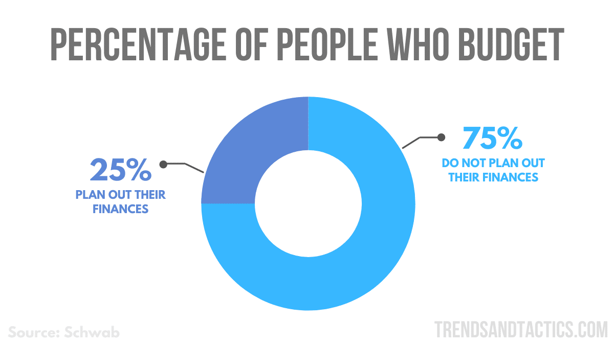 68 Budgeting Statistics & Money Saving Facts You Didn't Know